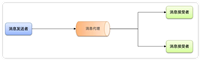 【RabbitMQ】使用手册