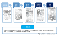 数据中台、数据平台、数据湖、数据仓库傻傻分不清楚?带你一文理清