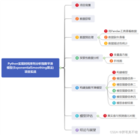 Python实现时间序列分析指数平滑模型(ExponentialSmoothing算法)项目实战