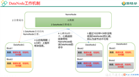 Hadoop3教程(六):HDFS中的DataNode