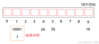 【C++】哈希