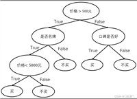 机器学习：决策树