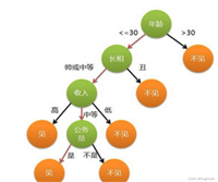 Spark-机器学习（7）分类学习之决策树