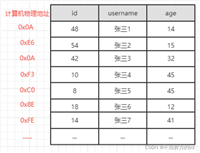 详解B+树存储原理以及和B树对比(保姆级教学)