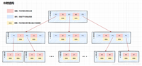 【mysql】聚簇索引和非聚簇索引(B树和B+树)