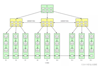 B+树的设计步骤