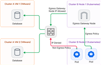 云原生内容分享(二十四):云原生 EgressGateway,适用于 Calico,Flannel 和 Spiderpool 等 CNI 的出口网关