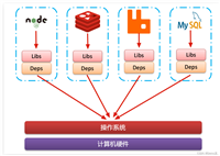 【Java】微服务——Docker容器部署(docker安装,docker配置镜像加速,DockerHub,docker基本操作,Dockerfile自定义镜像.Docker-Compose)