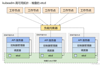 【k8s】Kubernetes 1.29.4离线安装部署(总)