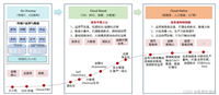 华为云stack(HCS)