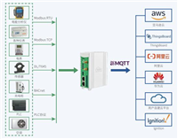通过IEC104转MQTT网关对接阿里云、华为云、亚马逊AWS、ThingsBoard、Ignition、Zabbix