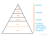 linux_进程周边知识——理解冯诺依曼体系结构