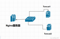 Nginx和Tomcat实现负载均衡群集部署应用