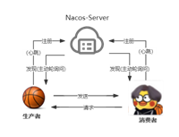 【SpringCloud Alibaba】Nacos服务管理与Feign负载均衡
