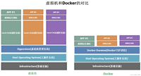 在Centos Stream 9上Docker的实操教程(一) - 实操准备篇