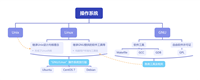 GNU、Unix、Linux、Makefile、GCC、GDB、GPL、CentOS 7、Ubuntu之间的关系