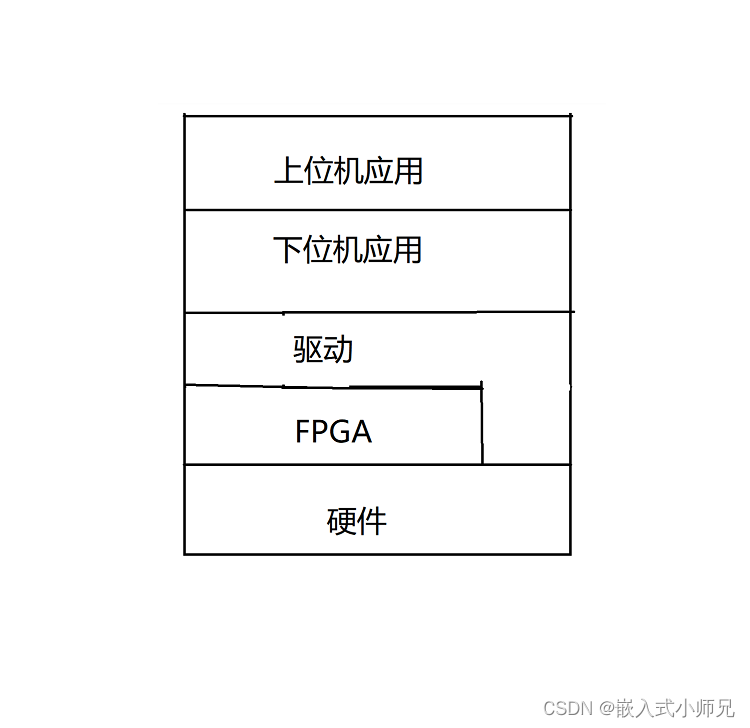 体系框架