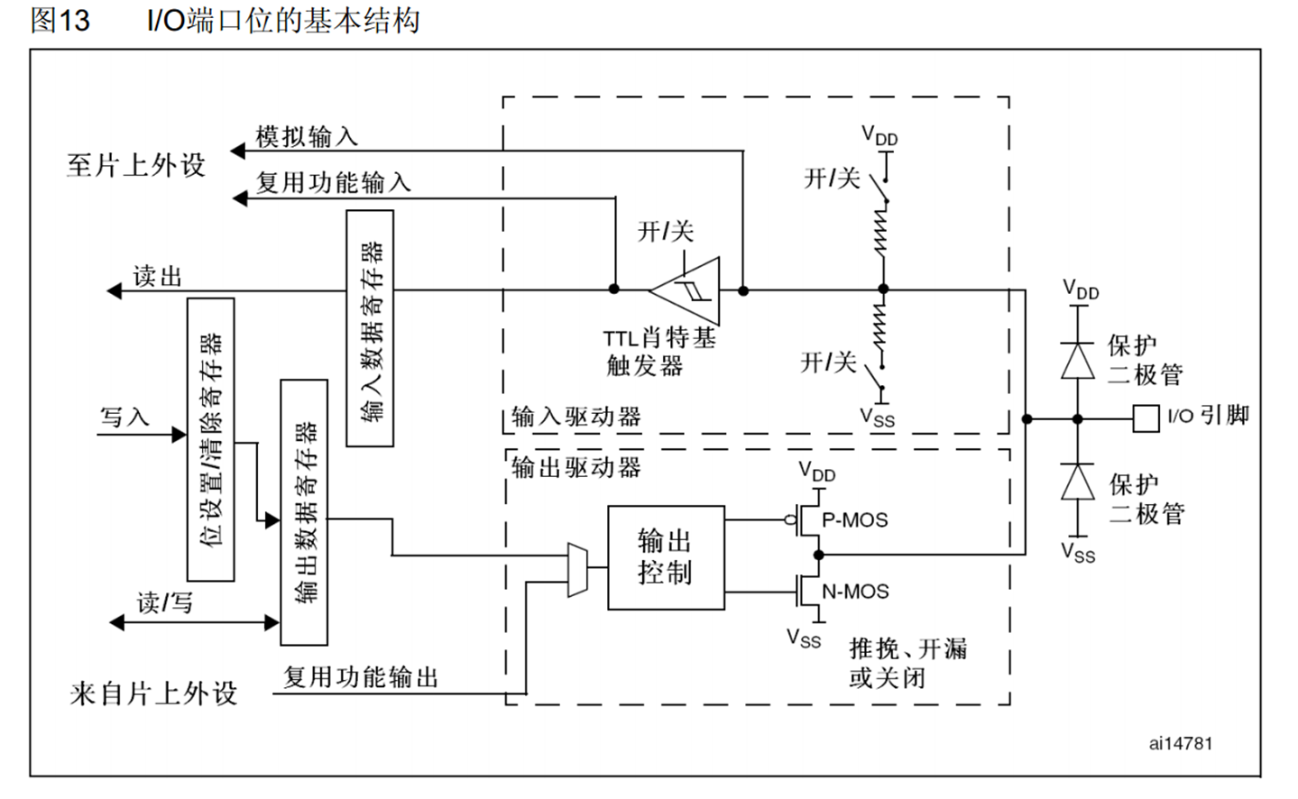 gpio端口位的基本结构