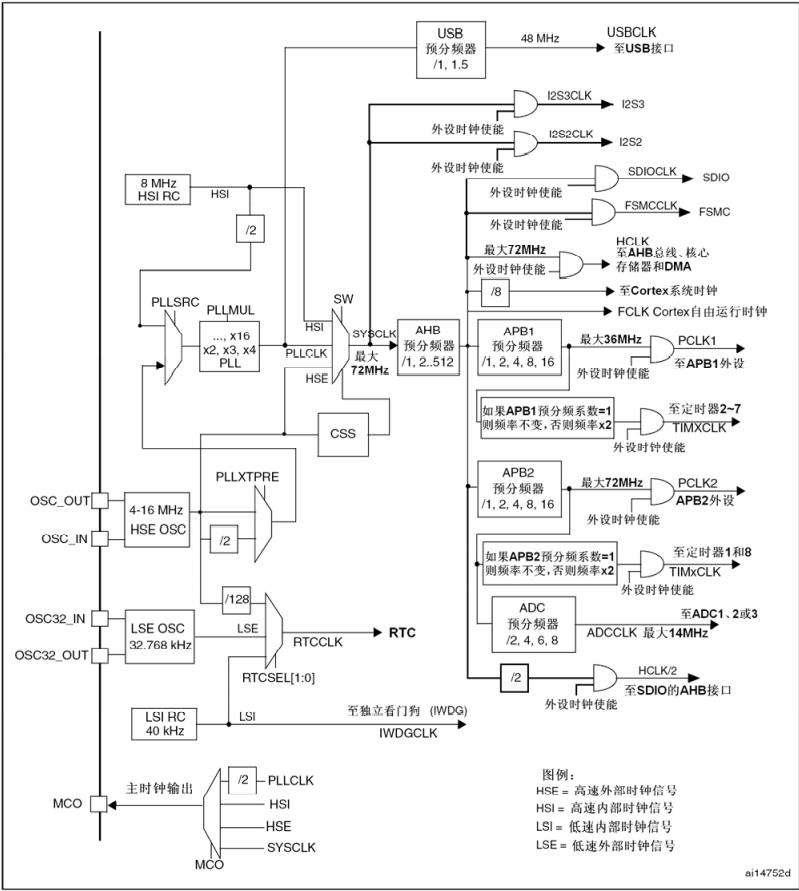 stm32时钟树