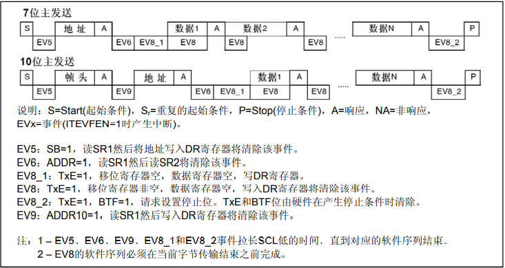 stm32_i2c_主机发送