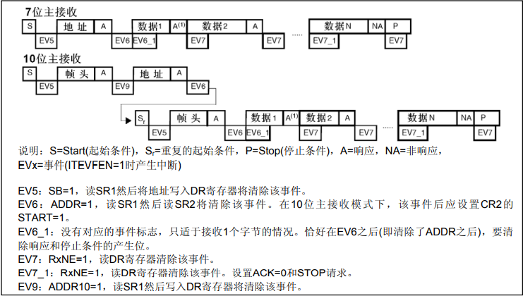 stm32_i2c_主机接收