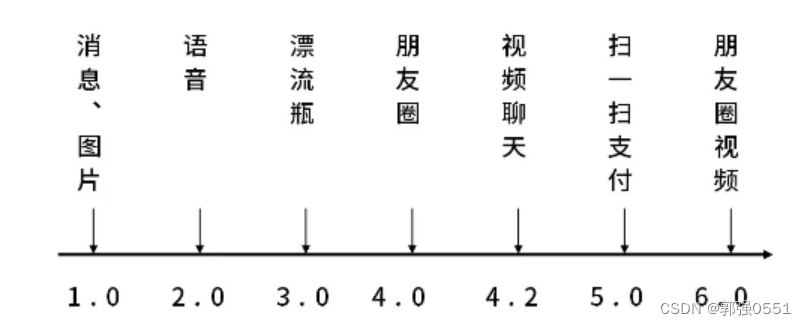 微信产品路线图