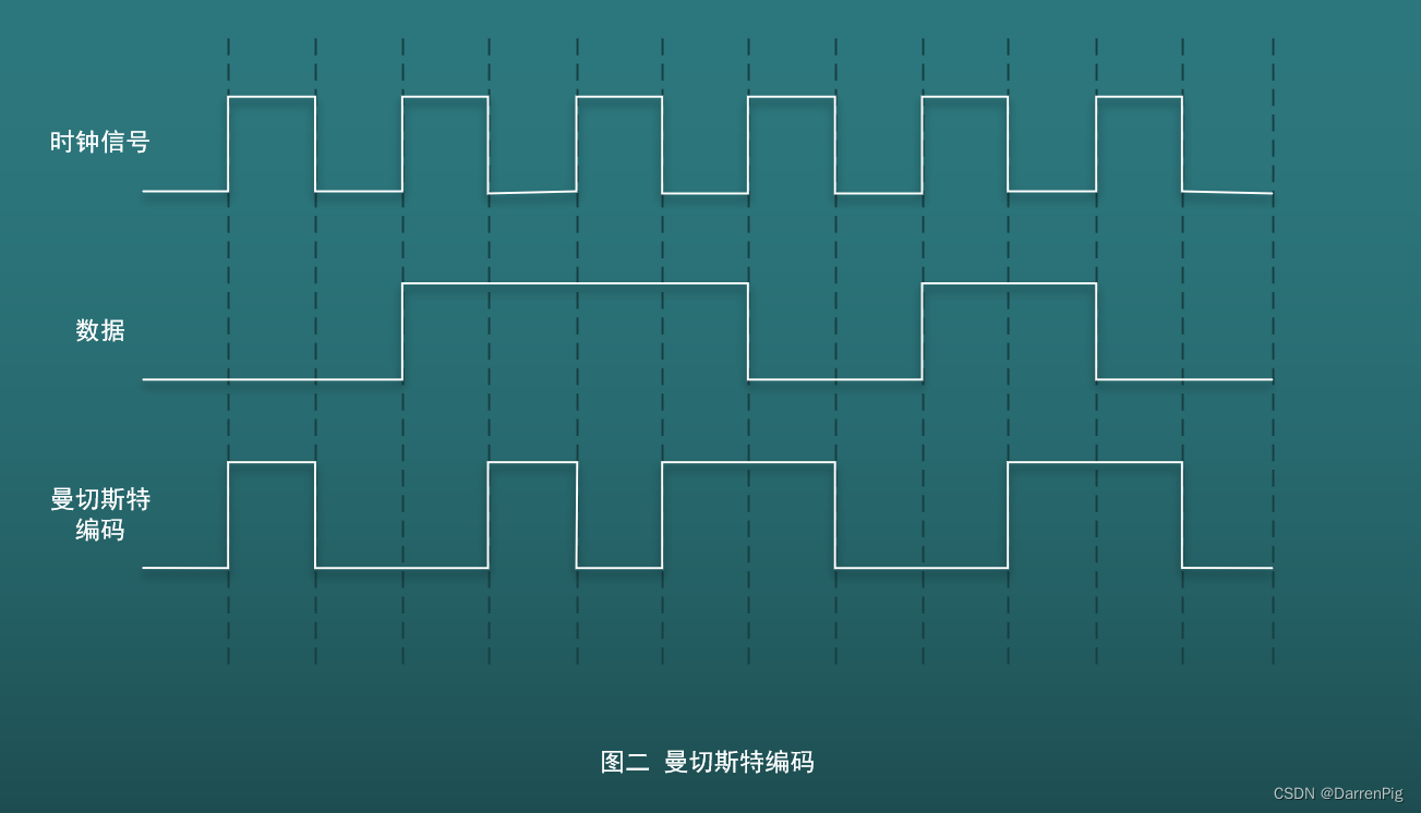 编码