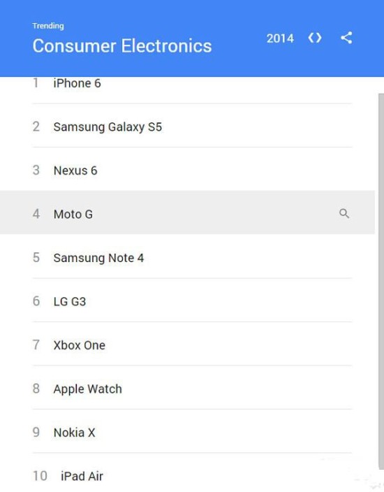 谷歌公布2014年度电子产品热搜榜 iphone 6居首位