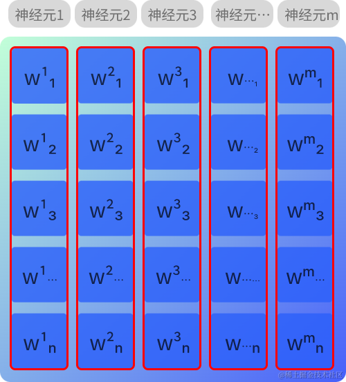 手搓神经网络——输入，权重与偏置img-2.png