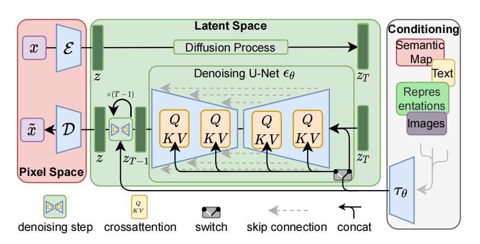stable diffusion结构图，u-net在最核心的位置