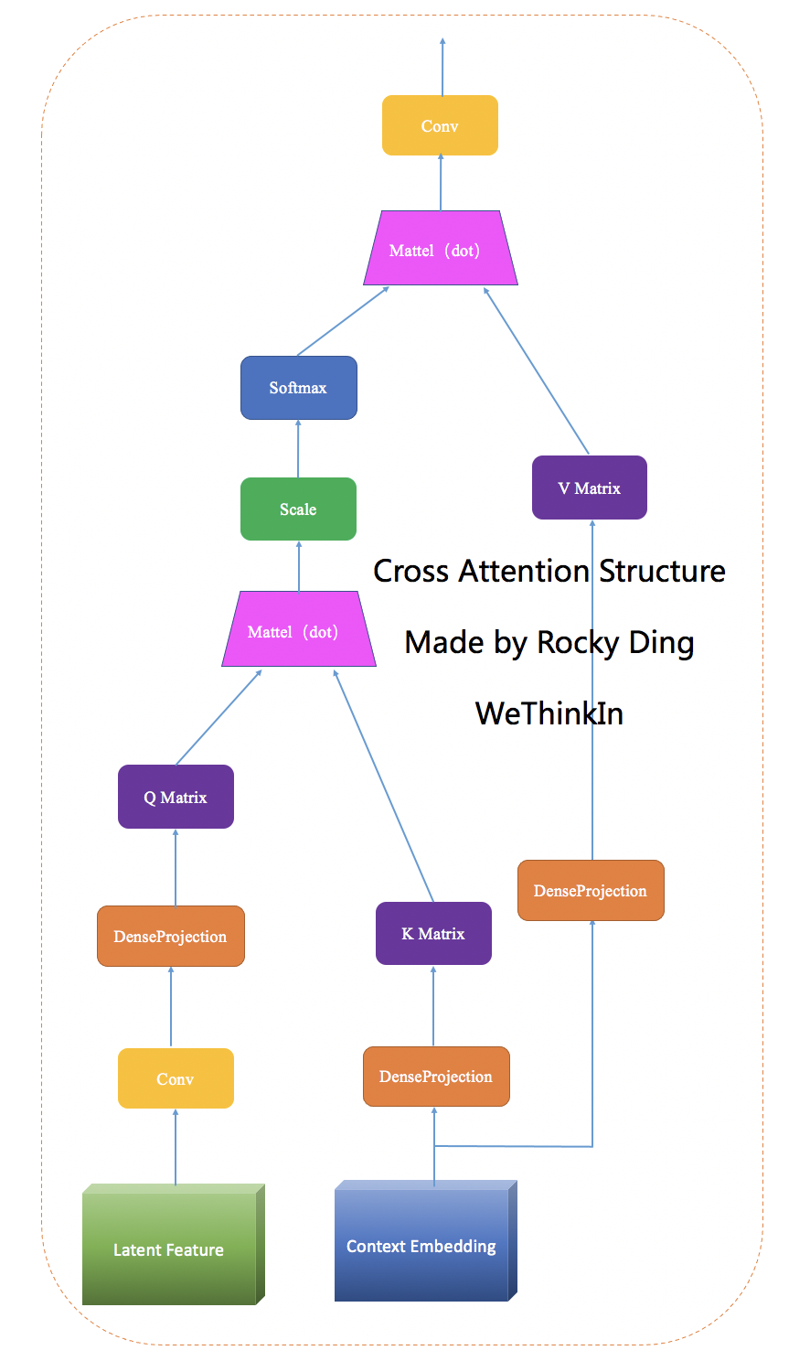 cross attention模块