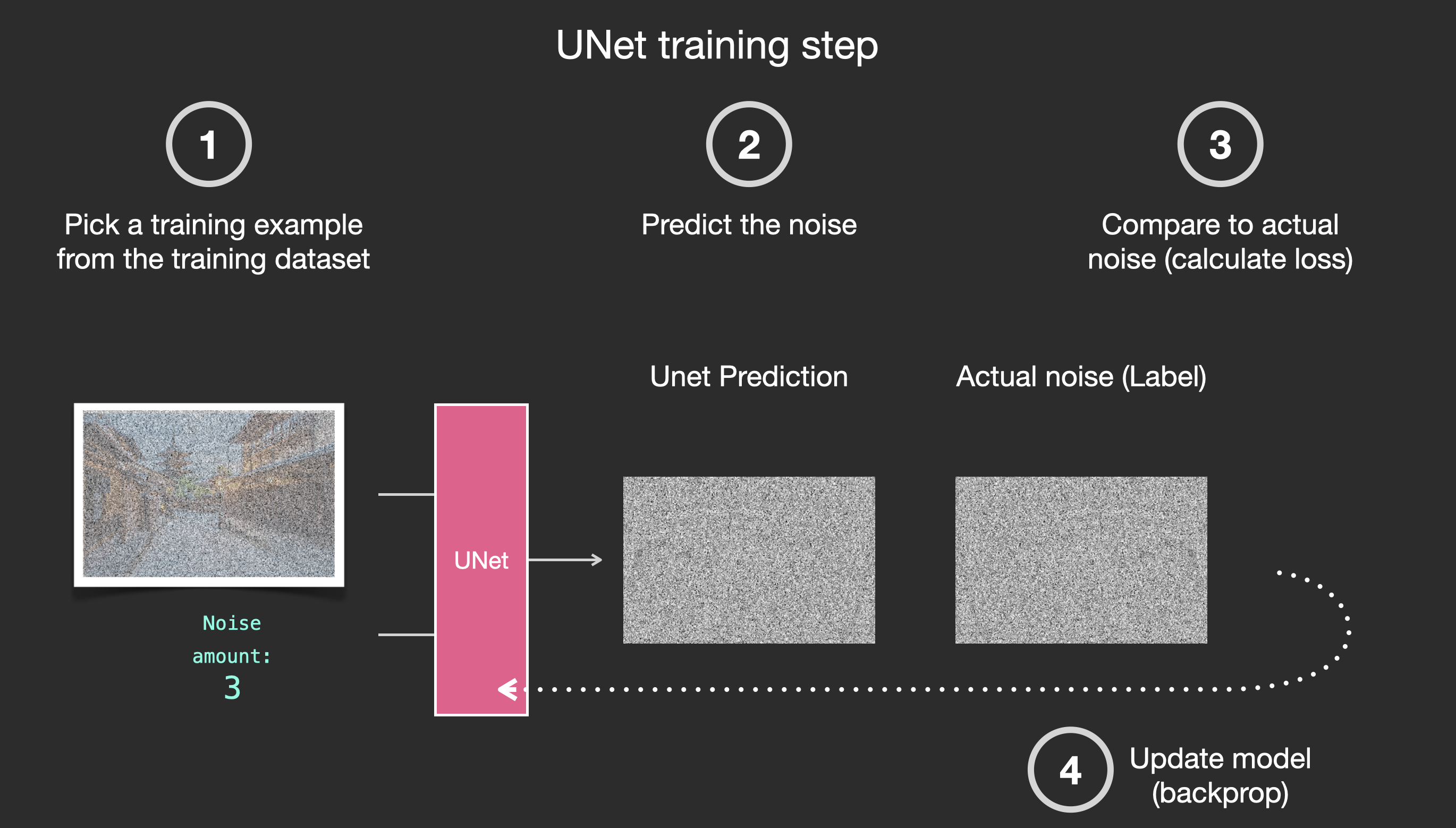 stable diffusion中u-net的训练过程