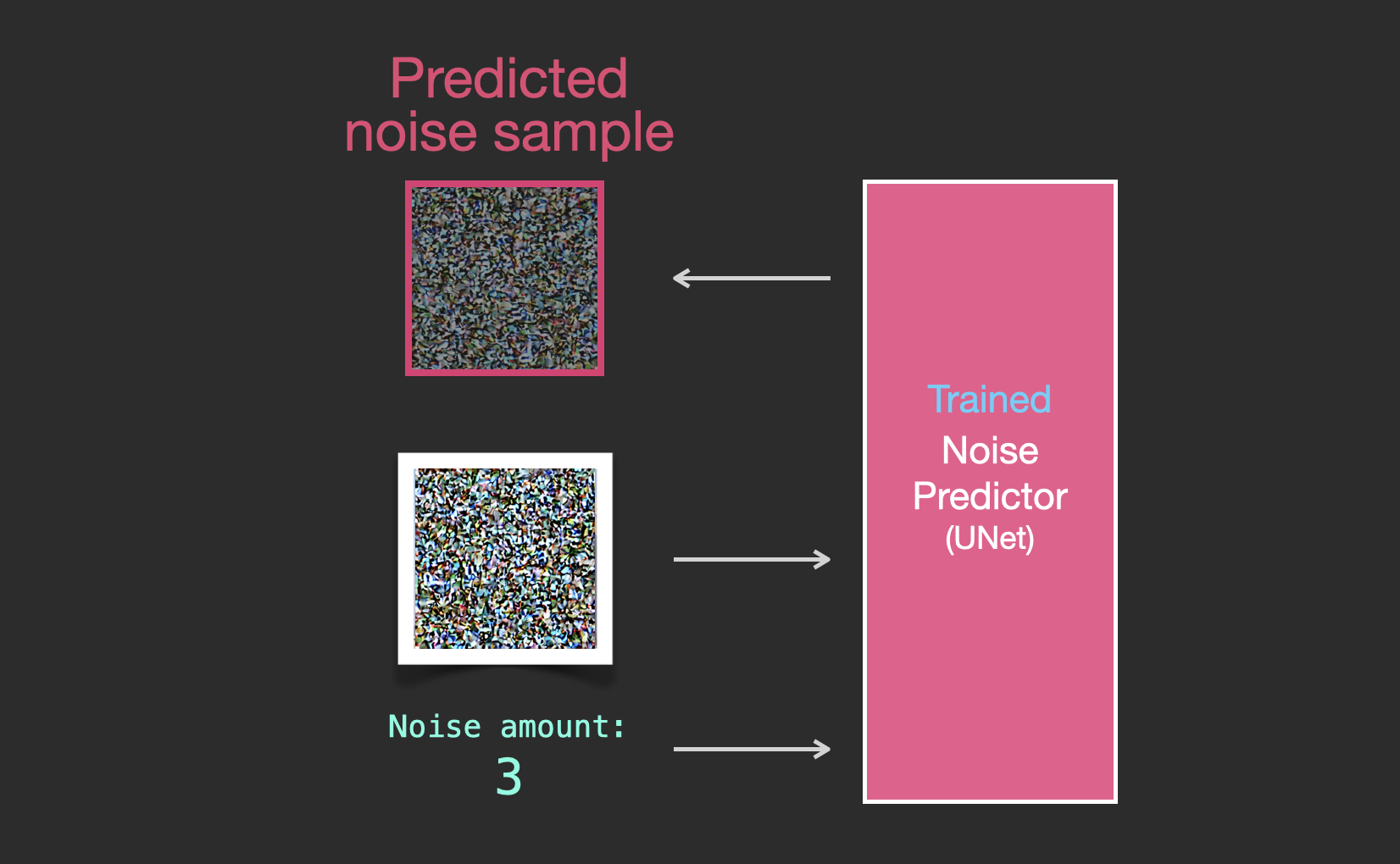 stable diffusion中u-net预测噪声