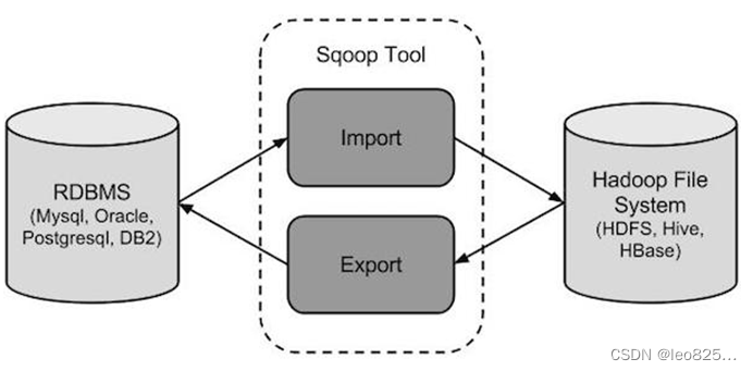sqoop架构