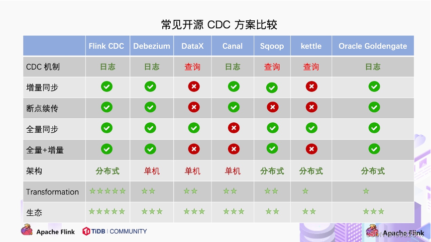 昌吉那开源cdc方案比较