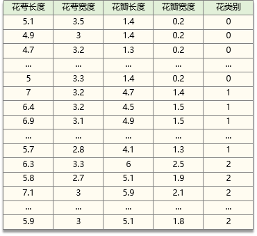 鸢尾花数据
