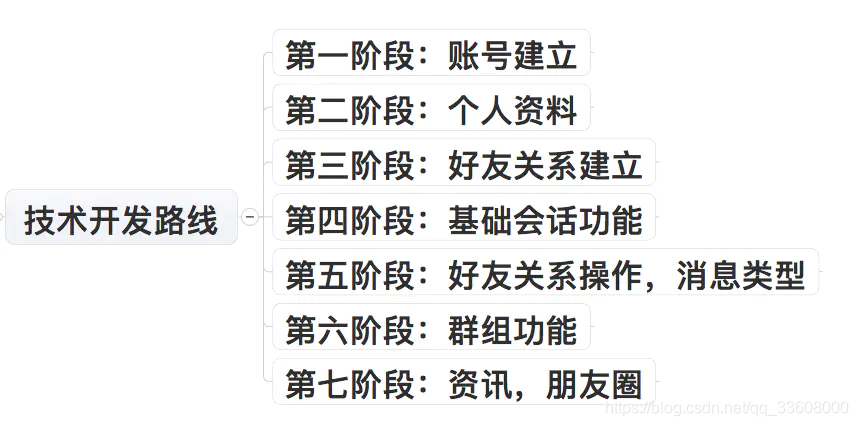 项目技术栈-解决方案-webrtc音视频即时通话im技术-陌生人交友_ui_05