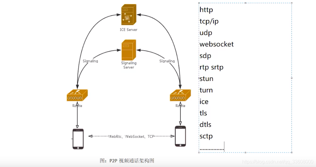 项目技术栈-解决方案-webrtc音视频即时通话im技术-陌生人交友_webrtc_17