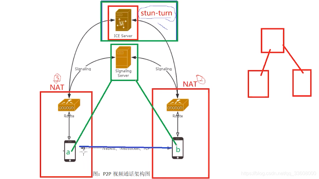项目技术栈-解决方案-webrtc音视频即时通话im技术-陌生人交友_音视频_20