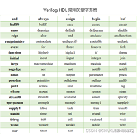 【Verilog HDL 入门教程】 —— 学长带你学Verilog（基础篇）