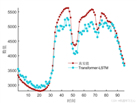 负荷预测 | Matlab基于Transformer-LSTM多变量时间序列多步预测
