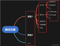 【Visual Studio 新手入门指导】包括项目创建、常用快捷键、美化、项目启动、添加文件等多种基础操作，图文详细，准确无误
