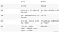 通用开发技能系列:Scrum、Kanban等敏捷管理策略