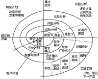 软件测试(概念Ⅱ) · 开发模型 · 软件的生命周期 · 瀑布模型 · 螺旋模型 · 增量模型 · 迭代模型 · 敏捷模型 · scrum · 软件测试模型之 V 模型 & W 模型