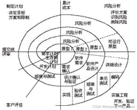 开发模型(瀑布、螺旋、scrum) 和 测试模型(V、W)、增量和迭代、敏捷(思想)及敏捷开发 scrum