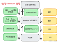 详解自动化测试之 Selenium