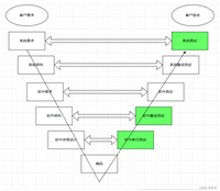 汽车嵌入式软件单元测试、集成测试、系统测试介绍