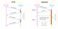 测试人必备技能:如何进行WebSocket接口测试?