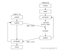 UDP编程流程(UDP客户端、服务器互发消息流程)