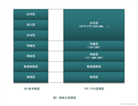 DP读书:《openEuler操作系统》(八)TCP、UDP与跨机器通讯